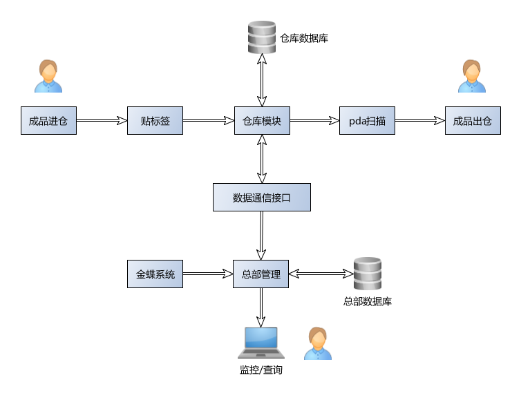 WMS系统构架图.png