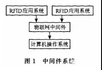 RFID超市物联网购物引导系统